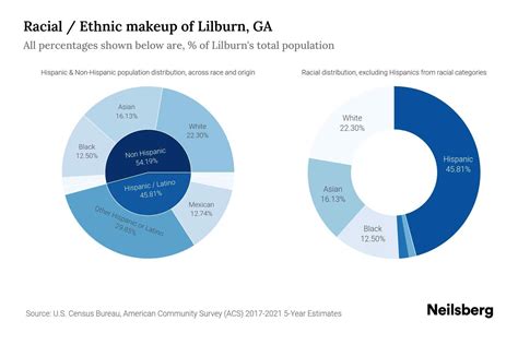 Lilburn, GA Population by Race & Ethnicity - 2023 | Neilsberg