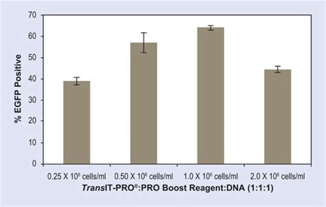 Transient Transfection Of Suspension Cells