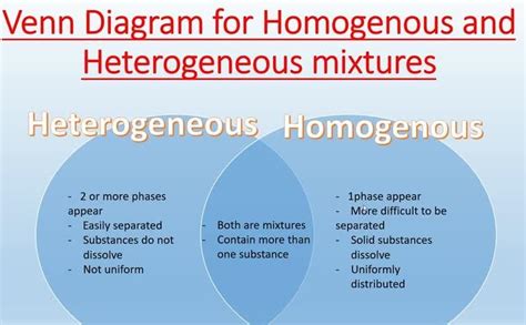 Heterogeneous Mixture Diagram