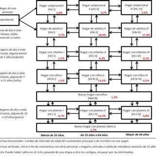 Etapas Del Ciclo Del Cvh Seg N Portilla Revisado Y Porcentaje De