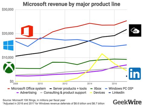 New Numbers Show How Microsofts Biggest Businesses Are Really Doing In