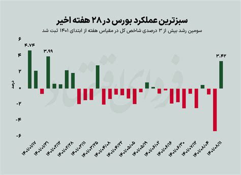 دو هفته متضاد در آبان بورس فردای اقتصاد