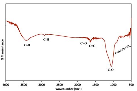 The Ftir Spectrum Of Mhm Acnps Adsorbent Download Scientific Diagram