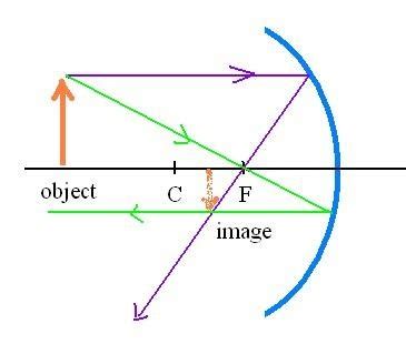 ray diagram concave mirror  physics