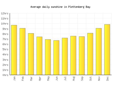 Plettenberg Bay Weather averages & monthly Temperatures | South Africa | Weather-2-Visit