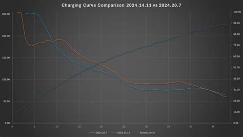 V Supercharging Curve Comparison Tested W Improved Dc Fast