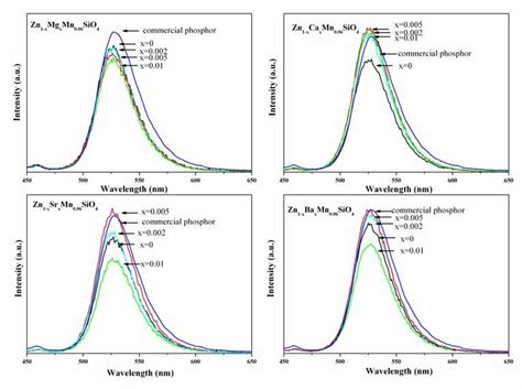 Emission Spectra Of Zn 2 Sio 4 Mn 2 A 2 A Mg Ca Sr Ba