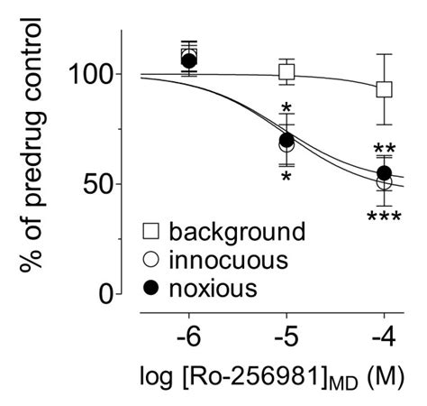 Concentration Dependent Inhibitory Effects Of Ro 256981 In The