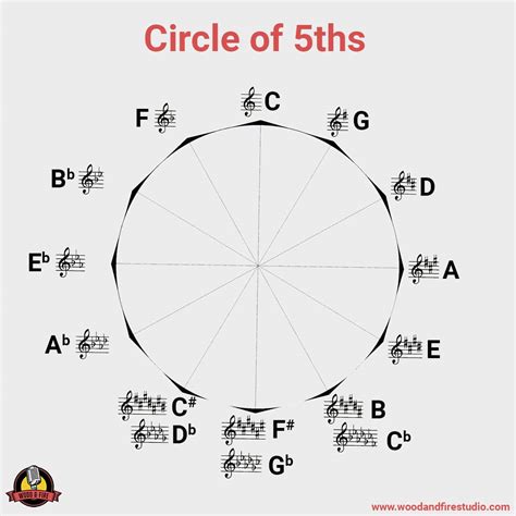 El Círculo De Quintas Explicación Y Uso Práctico