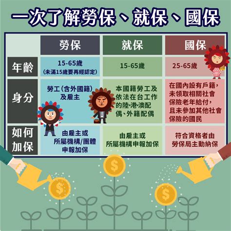 年資怎麼算、給付領多少 勞退、勞保、國保差異一次看懂！ Phew好險網