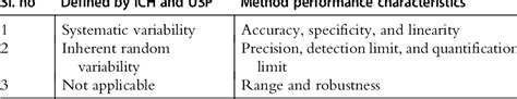 Table From Qbd Considerations For Analytical Development Semantic