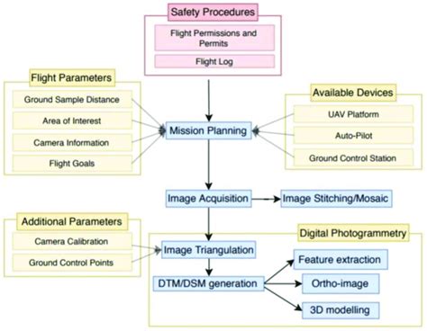 Unmanned Aerial Vehicles UAV Acquisition Workflow Adapted From 3