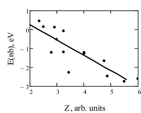 Scatter plot and regression line. The regression line is defined by... | Download Scientific Diagram