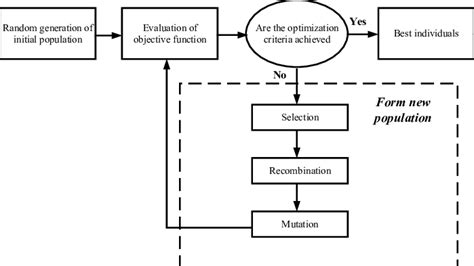 Block Scheme Of Genetic Algorithm Download Scientific Diagram