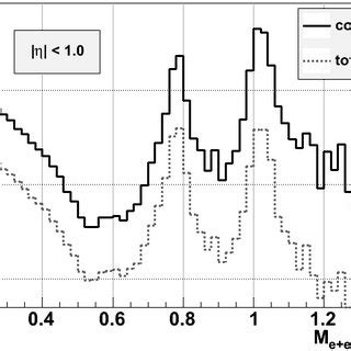 Signal To Background Ratio In Invariant Mass Bins Figure