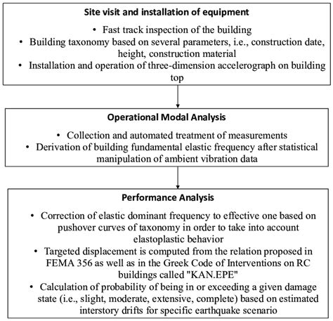 Flowchart Of The Smsa Methodology Download Scientific Diagram