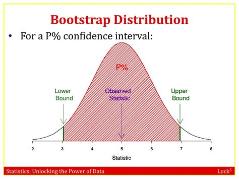 PPT Confidence Intervals Bootstrap Distribution PowerPoint