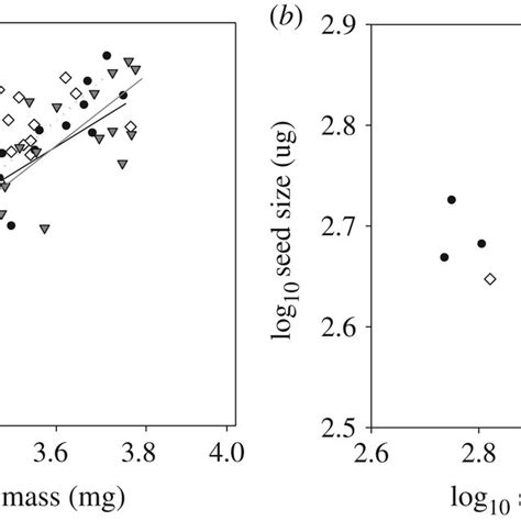 Allometric Relationships Of A Seed Mass Versus Non Seed Mass And B