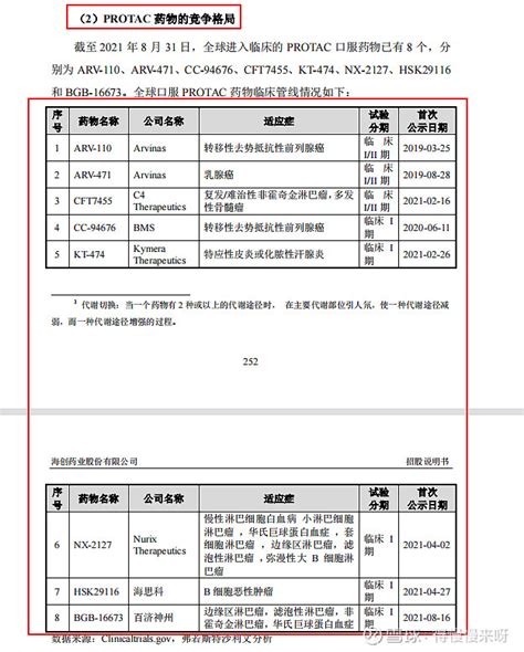 科创观察之海创药业 总结： 海创药业 是一家基于氘代技术和 Protac 靶向蛋白降解等技术平台，以开发具有重大临床需求的 Best In