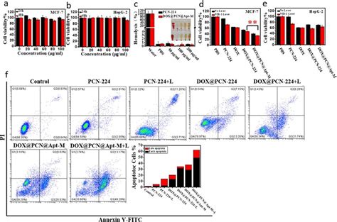 The Viability Of A Mcf And B Hepg Cells After Treatment With