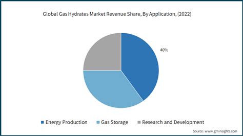 Gas Hydrates Market Size Share And Industry Forecast 2032