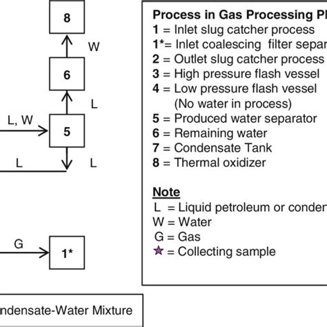 1 Flow chart of gas-condensate-water processes of the gas processing plant | Download Scientific ...