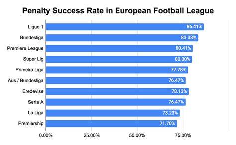 What Percent Of Penalty Kicks Affect Soccer Games And Leagues Penalty Kick Statistics