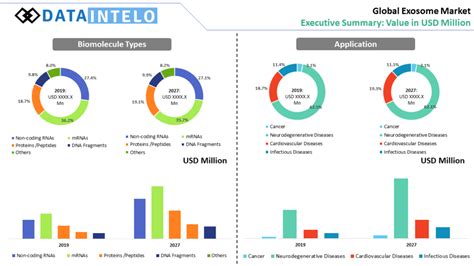 Exosome Market Size Forecast Global Industry Report