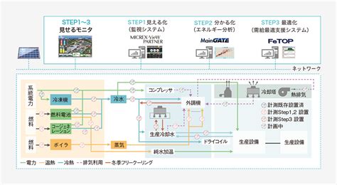 省エネルギー 導入事例｜エネルギー・環境ソリューション Blue Navigation 富士電機