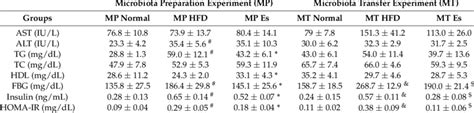 Comparison Of Serum Biochemical Parameters Download Table