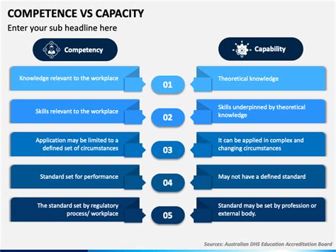 Competence Vs Capacity PowerPoint And Google Slides Template PPT Slides