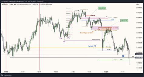 Lumitraders On Twitter Nq May Recap Pm Session Offered A