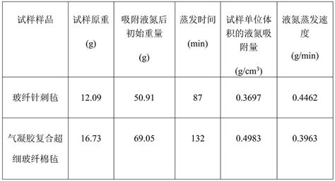 Aerogel Composite Superfine Glass Fiber Cotton Felt Preparation Method Thereof And Application