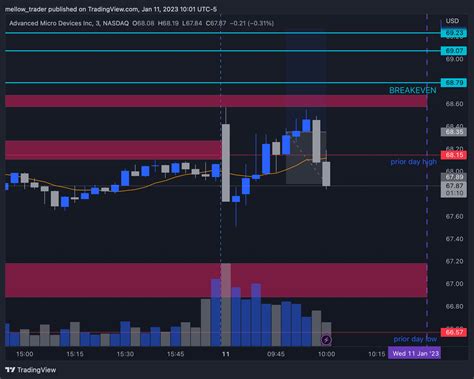 Nasdaq Amd Chart Image By Mellow Trader Tradingview