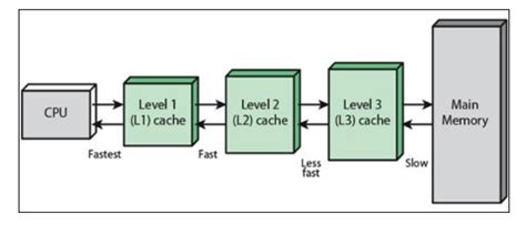 Types of Cache Memory in a CPU