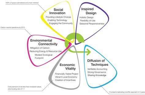 12 Sustainable Design Principles Images - Green Building Design ...