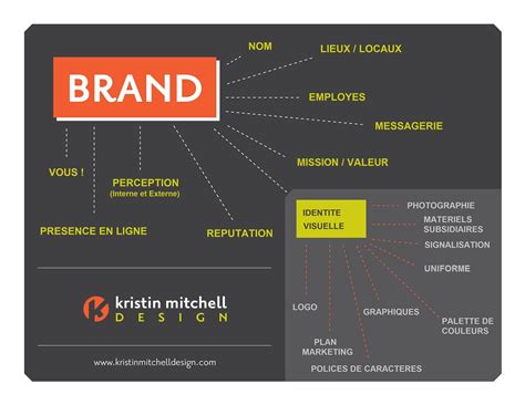 Comment réussir une charte graphique 50 exemples