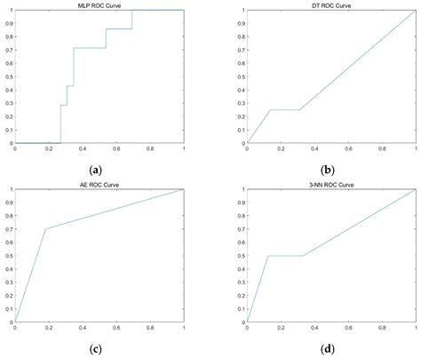 Applied Sciences Free Full Text A Machine Learning Approach To Predict An Early Biochemical