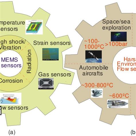 A Various MEMS Sensors And Harsh Environments B Applications Of