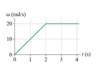 Angular Velocity and Acceleration graph