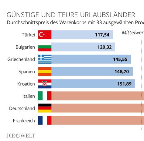 Nebenkosten günstigsten und teuersten Urlaubsländer WELT