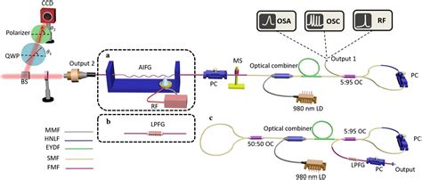 3 W Average Power High Order Mode Pulse In Dissipative Soliton