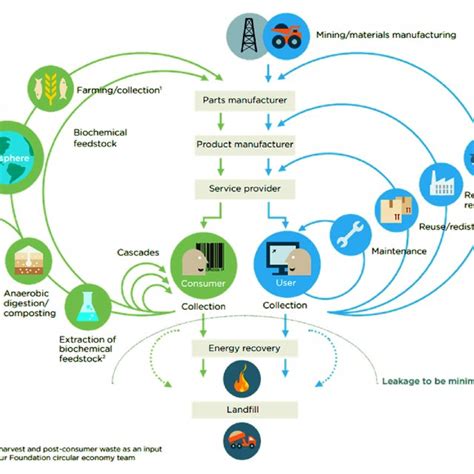 Cycles In Circular Economy Source Ellen Macarthur Foundation 4