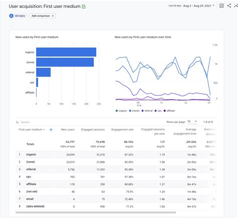 Comment utiliser Google Analytics 4 Guide du débutant 2021