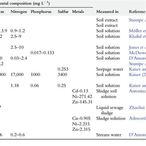 PDF Dissolved Organic Matter Biogeochemistry Dynamics And