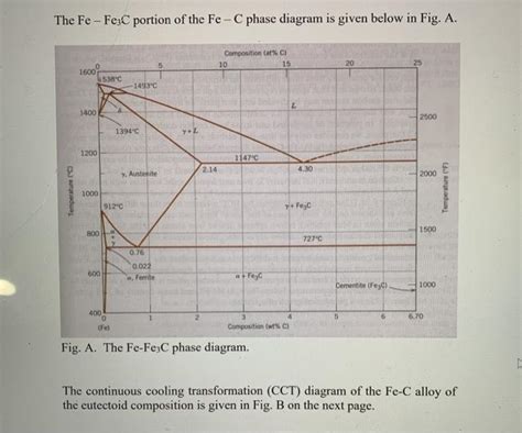 Solved The Fe Fe C Portion Of The Fe C Phase Diagram Is Chegg