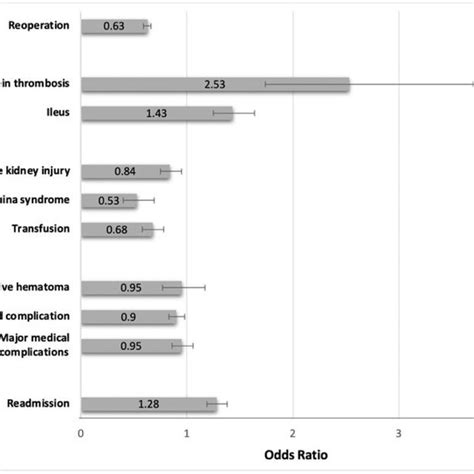 Adjusted Odds Ratios For Reoperations And Complications At 90 Days