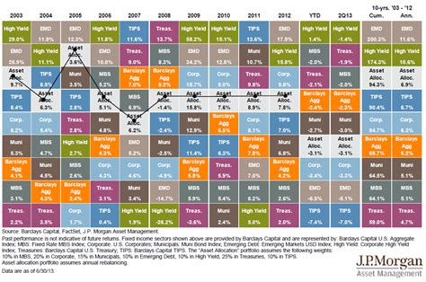 Asset Class Returns Chart