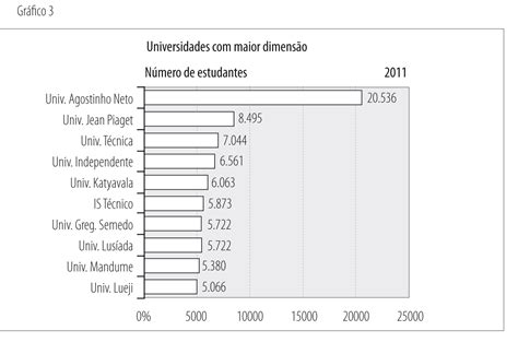 Evolução e crescimento do ensino superior em Angola