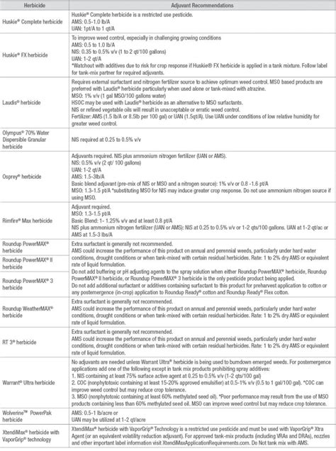 What To Know Herbicide Adjuvants